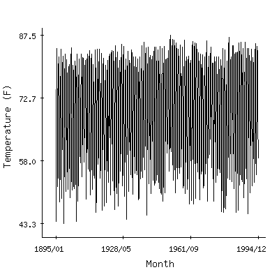 Plot of the 'raw' monthly average temperatures in Beeville 5ne, Texas.