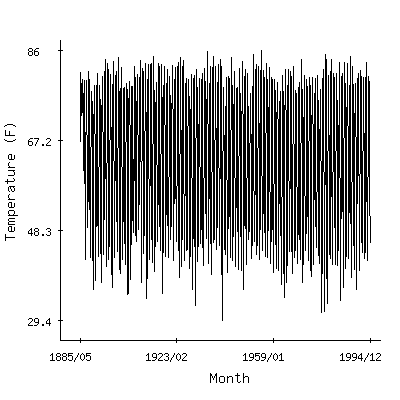 Plot of the 'raw' monthly average temperatures in Clarksville 2ne, Texas.