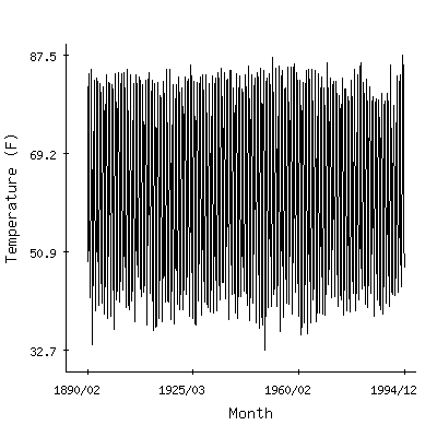 Plot of the 'raw' monthly average temperatures in El Paso Wso Ap, Texas.