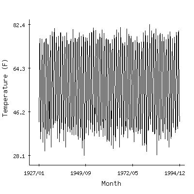 Plot of the 'raw' monthly average temperatures in Muleshoe 1, Texas.