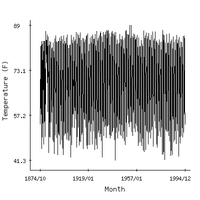 Plot of the 'raw' monthly average temperatures in New Braunfels, Texas.