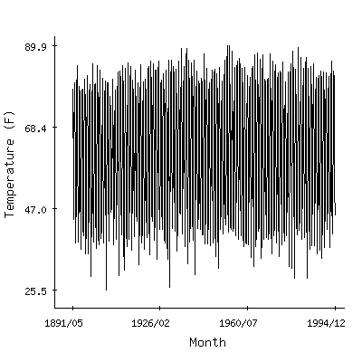 Plot of the 'raw' monthly average temperatures in Quanah 5se, Texas.