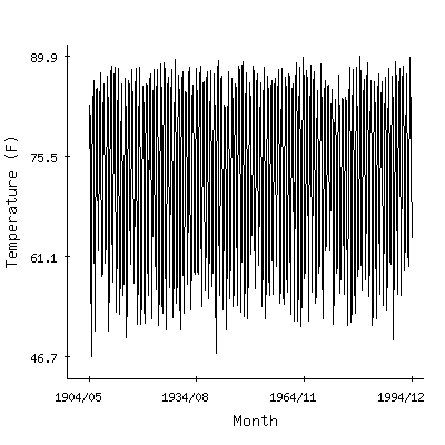 Plot of the 'raw' monthly average temperatures in Rio Grande City 3w, Texas.