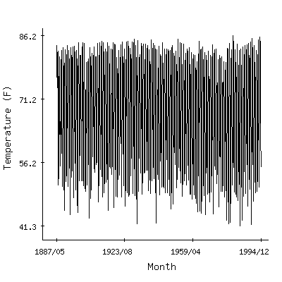 Plot of the 'raw' monthly average temperatures in San Antonio Wsfo, Texas.