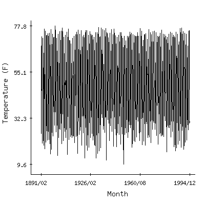 Plot of the 'raw' monthly average temperatures in Logan Usu, Utah.