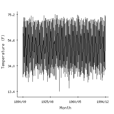 Plot of the 'raw' monthly average temperatures in Parowan Power Plant, Utah.