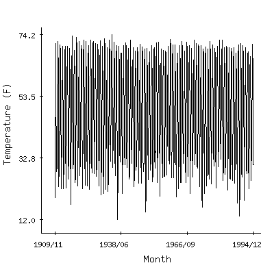 Plot of the 'raw' monthly average temperatures in Richfield Radio Ksvc, Utah.