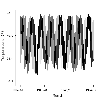 Plot of the 'raw' monthly average temperatures in Snake Creek Ph, Utah.