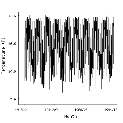 Plot of the 'raw' monthly average temperatures in Vernal Ap, Utah.