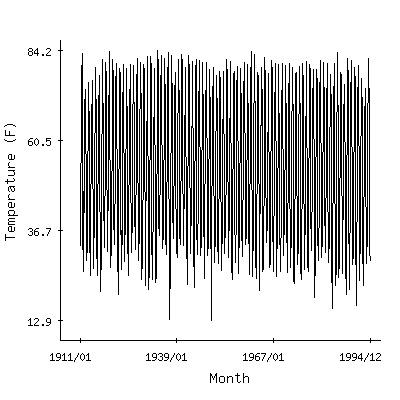 Plot of the 'raw' monthly average temperatures in Wendover Awos, Utah.