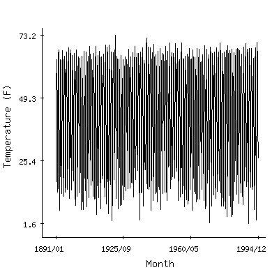 Plot of the 'raw' monthly average temperatures in Enosburg Falls, Vermont.