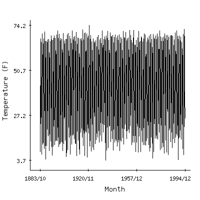 Plot of the 'raw' monthly average temperatures in Saint Johnsbury, Vermont.