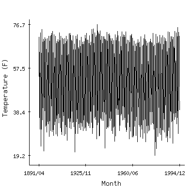 Plot of the 'raw' monthly average temperatures in Blacksburg 3se, Virginia.