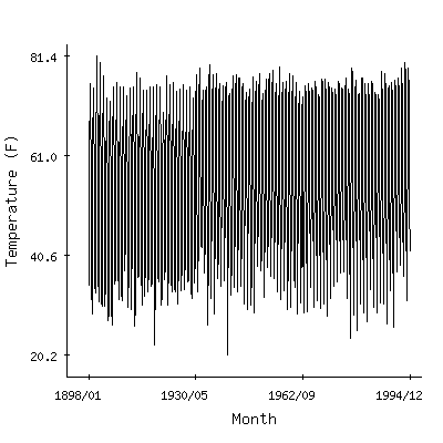 Plot of the 'raw' monthly average temperatures in Bremo Bluff, Virginia.