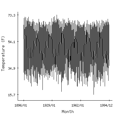 Plot of the 'raw' monthly average temperatures in Burkes Garden, Virginia.