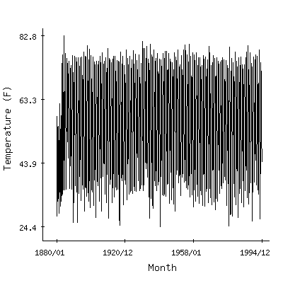 Plot of the 'raw' monthly average temperatures in Charlottesville 2w, Virginia.