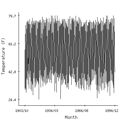 Plot of the 'raw' monthly average temperatures in Farmville 2n, Virginia.