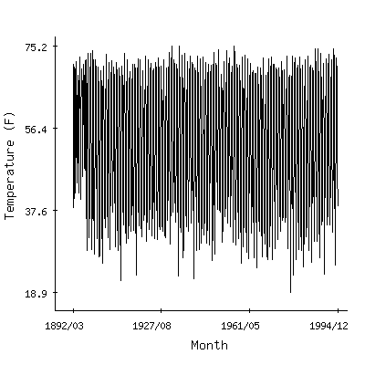 Plot of the 'raw' monthly average temperatures in Hot Springs, Virginia.