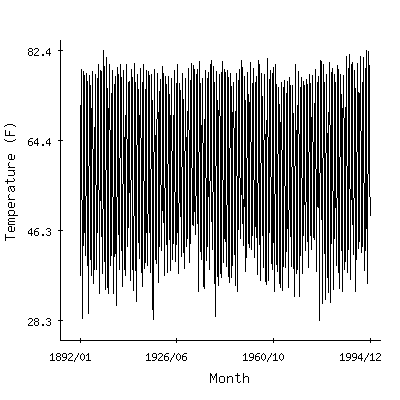 Plot of the 'raw' monthly average temperatures in Norfolk Wso Ap, Virginia.