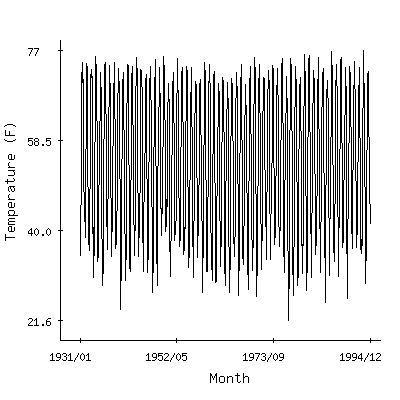 Plot of the 'raw' monthly average temperatures in Pennington Gap, Virginia.