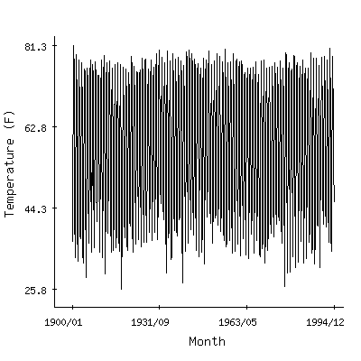 Plot of the 'raw' monthly average temperatures in Williamsburg 2n, Virginia.