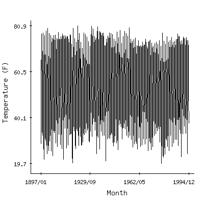 Plot of the 'raw' monthly average temperatures in Woodstock 2ne, Virginia.