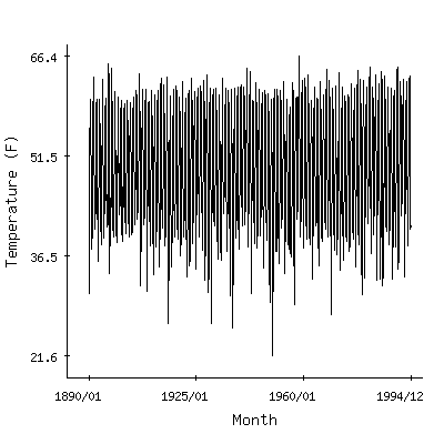 Plot of the 'raw' monthly average temperatures in Bellingham 3ssw, Washington.