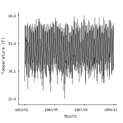 Plot of the 'raw' monthly average temperatures in Buckley 1ne, Washington.