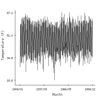 Plot of the 'raw' monthly average temperatures in Cedar Lake, Washington.