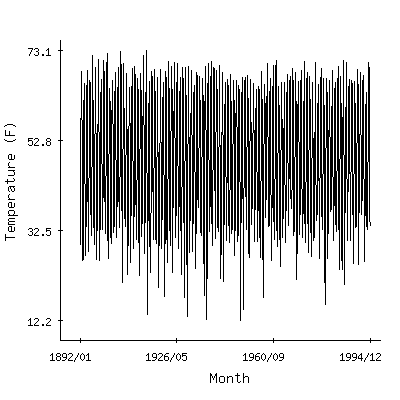 Plot of the 'raw' monthly average temperatures in Colfax 1nw, Washington.