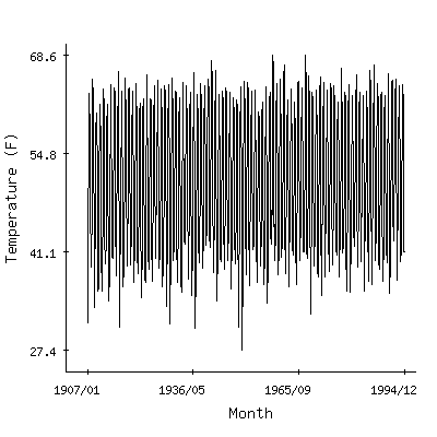 Plot of the 'raw' monthly average temperatures in Grapeview 3sw, Washington.