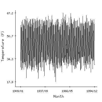 Plot of the 'raw' monthly average temperatures in Longmire Rainier Nps, Washington.