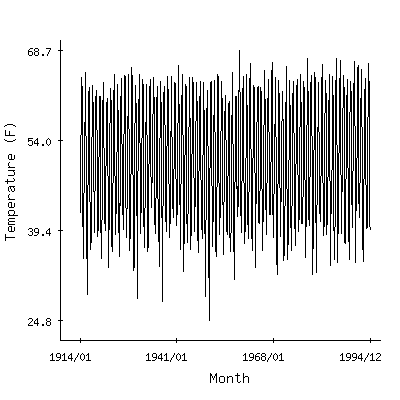 Plot of the 'raw' monthly average temperatures in Puyallup Experiment Stn 2w, Washington.