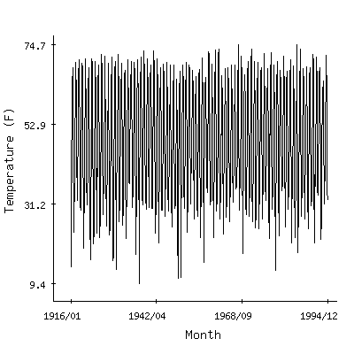 Plot of the 'raw' monthly average temperatures in Ritzville 1sse, Washington.