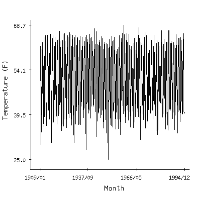 Plot of the 'raw' monthly average temperatures in Seattle-urban Site, Washington.