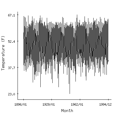 Plot of the 'raw' monthly average temperatures in Sedro Woolley, Washington.