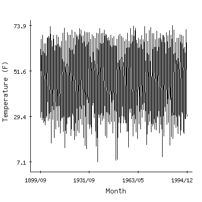 Plot of the 'raw' monthly average temperatures in Spokane Wso Ap, Washington.