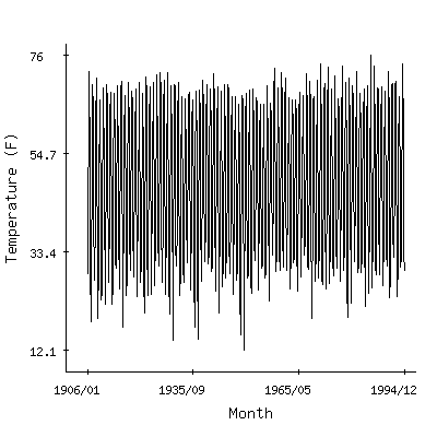 Plot of the 'raw' monthly average temperatures in Stehekin 4nw, Washington.