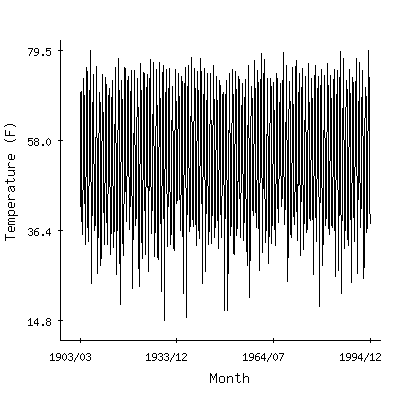 Plot of the 'raw' monthly average temperatures in Walla Walla Faa Ap, Washington.