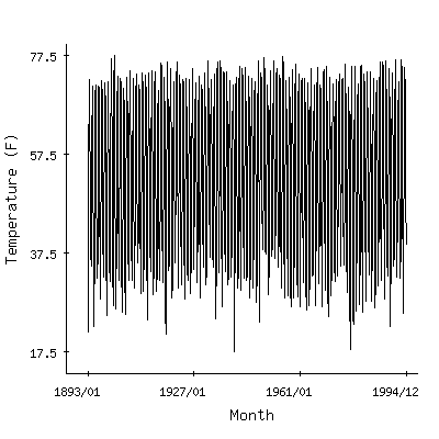 Plot of the 'raw' monthly average temperatures in Glenville 1ene, West Virginia.