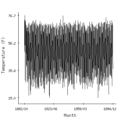 Plot of the 'raw' monthly average temperatures in Lewisburg 3n, West Virginia.