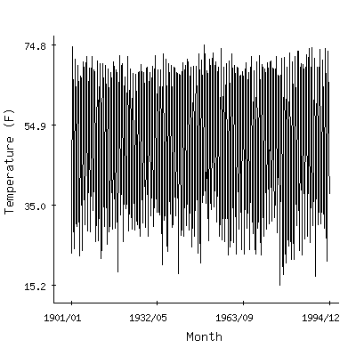 Plot of the 'raw' monthly average temperatures in Mannington 7wnw, West Virginia.