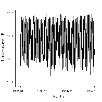 Plot of the 'raw' monthly average temperatures in Pickens 4sse, West Virginia.