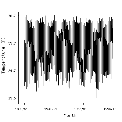 Plot of the 'raw' monthly average temperatures in Wellsburg Water Trmt Plant, West Virginia.