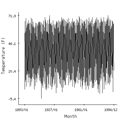 Plot of the 'raw' monthly average temperatures in Ashland Experiment Farm, Wisconsin.