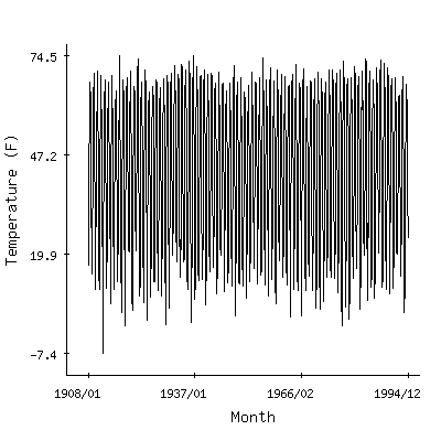 Plot of the 'raw' monthly average temperatures in Hatfield Hydro Plant, Wisconsin.