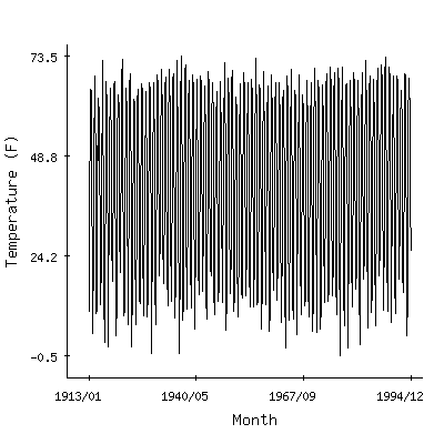 Plot of the 'raw' monthly average temperatures in Marshfield Experiment Farm, Wisconsin.