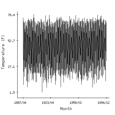 Plot of the 'raw' monthly average temperatures in Milwaukee Mt Mary Col, Wisconsin.