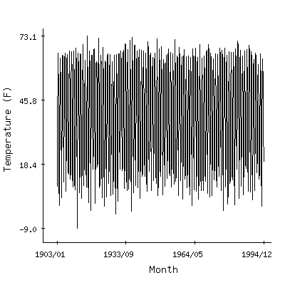 Plot of the 'raw' monthly average temperatures in Minocqua Dam, Wisconsin.