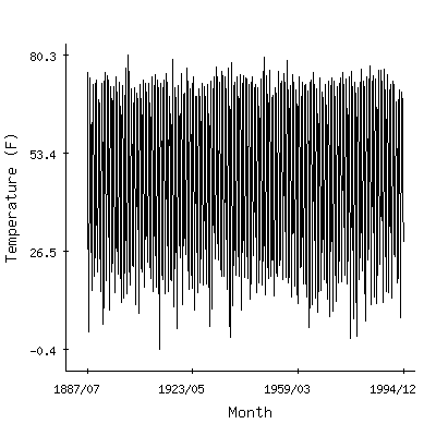 Plot of the 'raw' monthly average temperatures in Prairie Du Chien, Wisconsin.